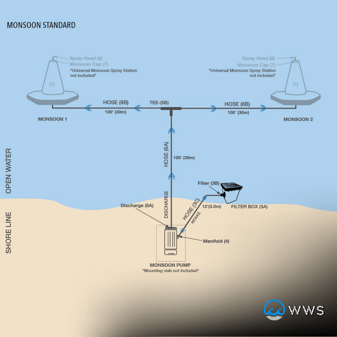 Monsoon System Standard - Water Warrior Services